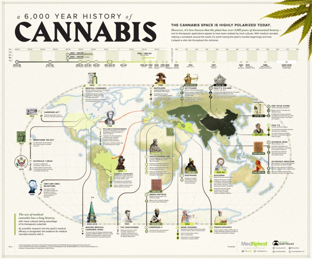 Timeline of Cannabis History