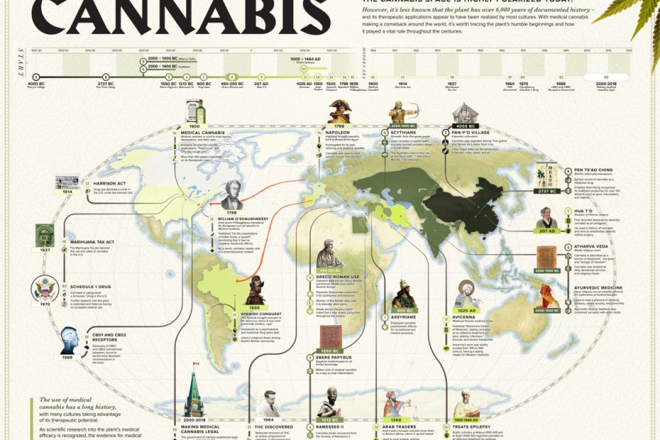 Timeline of Cannabis History